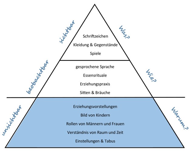 Abbildung 1 Kulturebenen dargestellt als Eisberg